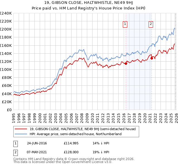 19, GIBSON CLOSE, HALTWHISTLE, NE49 9HJ: Price paid vs HM Land Registry's House Price Index