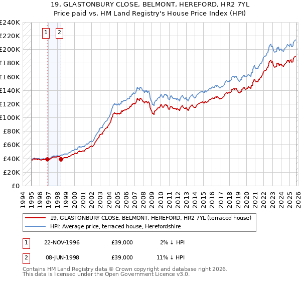 19, GLASTONBURY CLOSE, BELMONT, HEREFORD, HR2 7YL: Price paid vs HM Land Registry's House Price Index