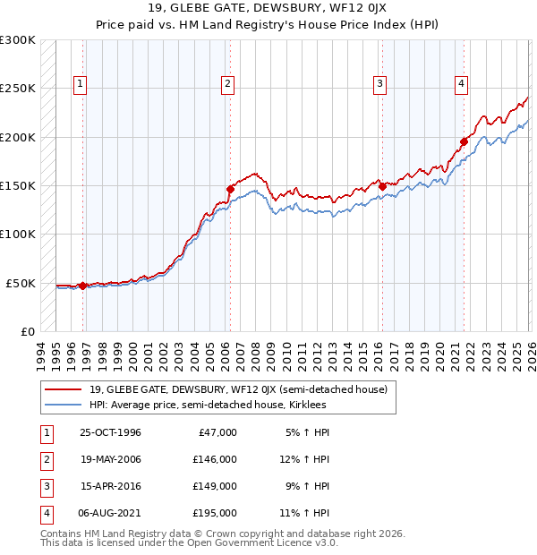 19, GLEBE GATE, DEWSBURY, WF12 0JX: Price paid vs HM Land Registry's House Price Index