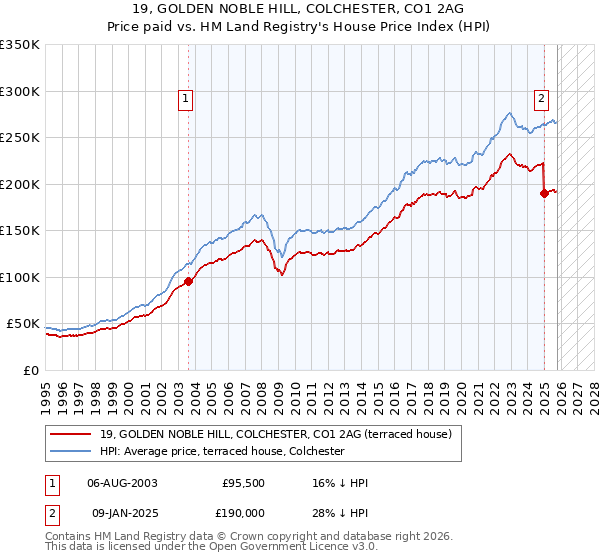 19, GOLDEN NOBLE HILL, COLCHESTER, CO1 2AG: Price paid vs HM Land Registry's House Price Index