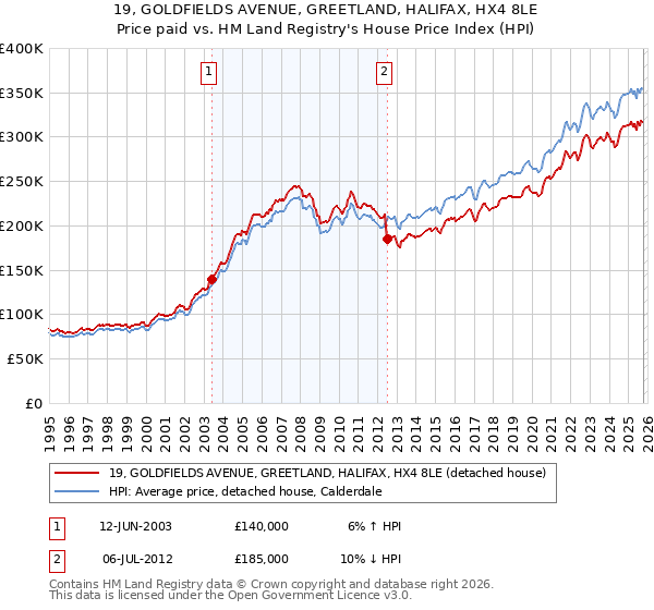 19, GOLDFIELDS AVENUE, GREETLAND, HALIFAX, HX4 8LE: Price paid vs HM Land Registry's House Price Index