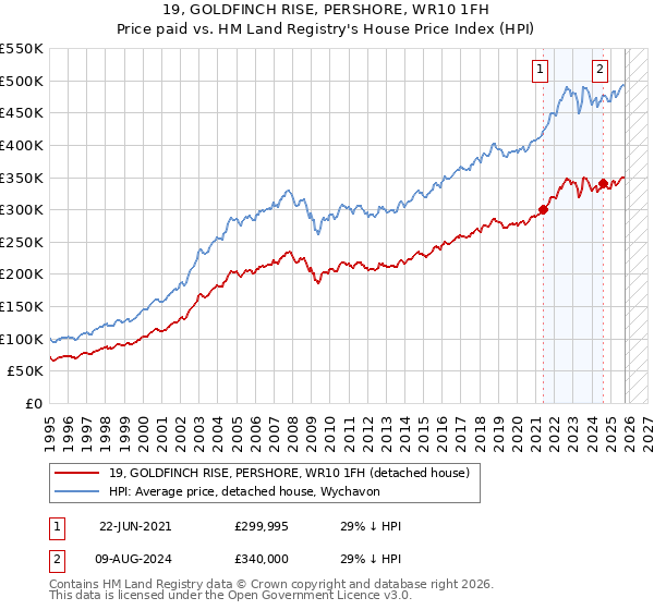 19, GOLDFINCH RISE, PERSHORE, WR10 1FH: Price paid vs HM Land Registry's House Price Index