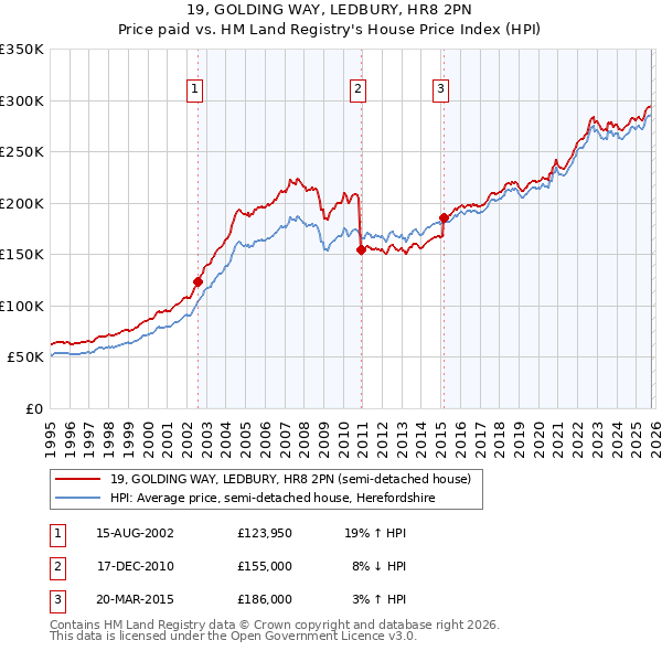 19, GOLDING WAY, LEDBURY, HR8 2PN: Price paid vs HM Land Registry's House Price Index