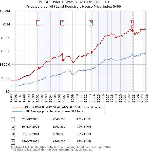 19, GOLDSMITH WAY, ST ALBANS, AL3 5LH: Price paid vs HM Land Registry's House Price Index
