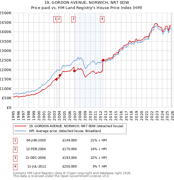 19, GORDON AVENUE, NORWICH, NR7 0DW: Price paid vs HM Land Registry's House Price Index