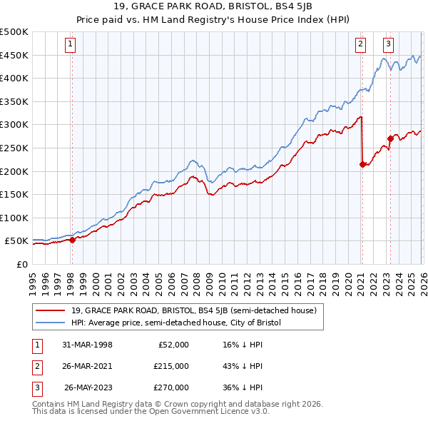 19, GRACE PARK ROAD, BRISTOL, BS4 5JB: Price paid vs HM Land Registry's House Price Index