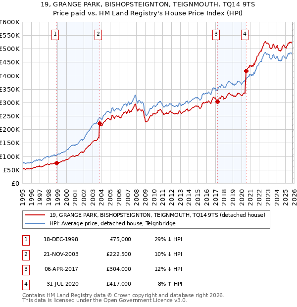 19, GRANGE PARK, BISHOPSTEIGNTON, TEIGNMOUTH, TQ14 9TS: Price paid vs HM Land Registry's House Price Index