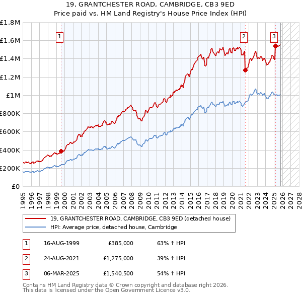 19, GRANTCHESTER ROAD, CAMBRIDGE, CB3 9ED: Price paid vs HM Land Registry's House Price Index