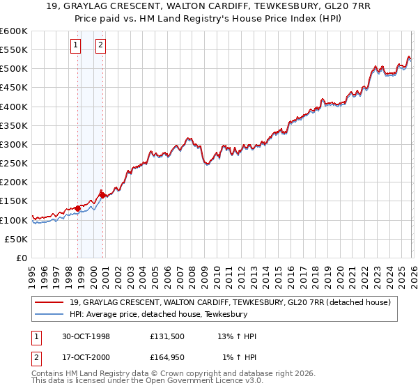 19, GRAYLAG CRESCENT, WALTON CARDIFF, TEWKESBURY, GL20 7RR: Price paid vs HM Land Registry's House Price Index