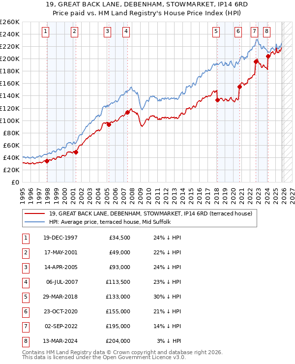 19, GREAT BACK LANE, DEBENHAM, STOWMARKET, IP14 6RD: Price paid vs HM Land Registry's House Price Index