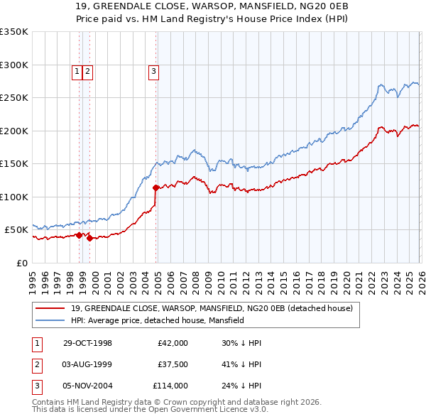 19, GREENDALE CLOSE, WARSOP, MANSFIELD, NG20 0EB: Price paid vs HM Land Registry's House Price Index