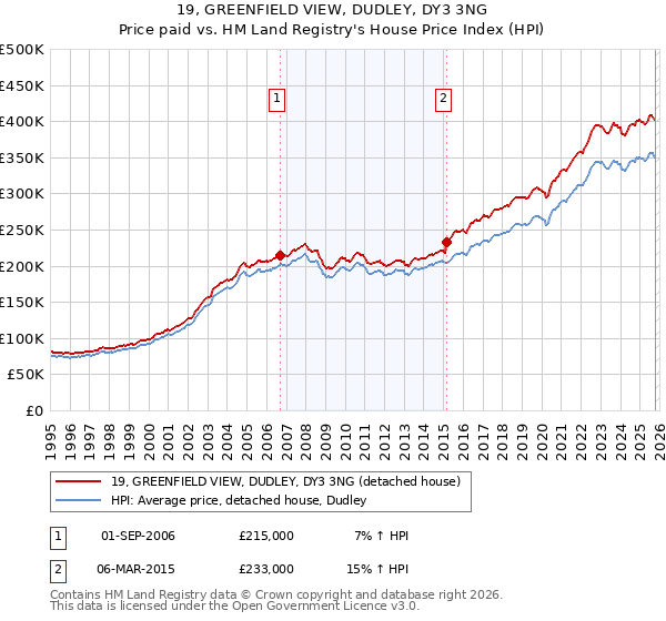 19, GREENFIELD VIEW, DUDLEY, DY3 3NG: Price paid vs HM Land Registry's House Price Index