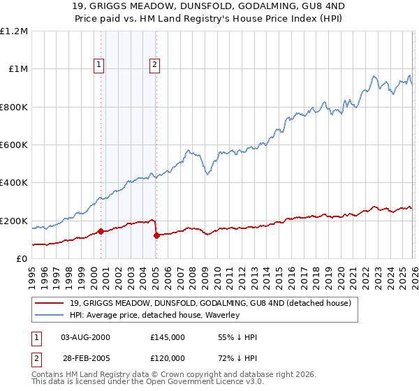 19, GRIGGS MEADOW, DUNSFOLD, GODALMING, GU8 4ND: Price paid vs HM Land Registry's House Price Index