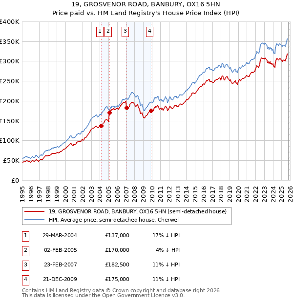 19, GROSVENOR ROAD, BANBURY, OX16 5HN: Price paid vs HM Land Registry's House Price Index