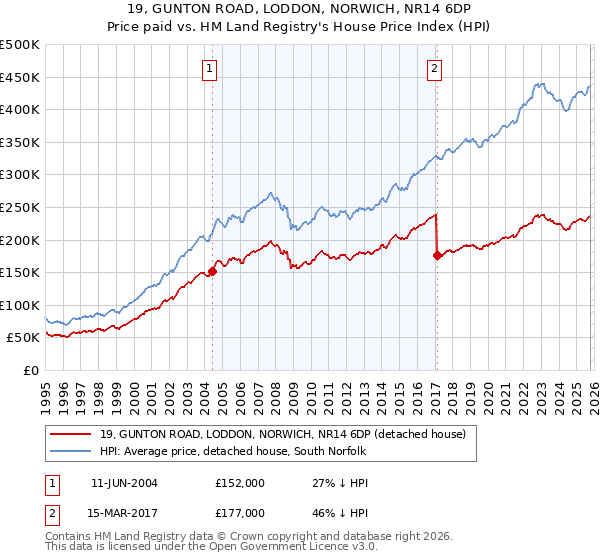 19, GUNTON ROAD, LODDON, NORWICH, NR14 6DP: Price paid vs HM Land Registry's House Price Index