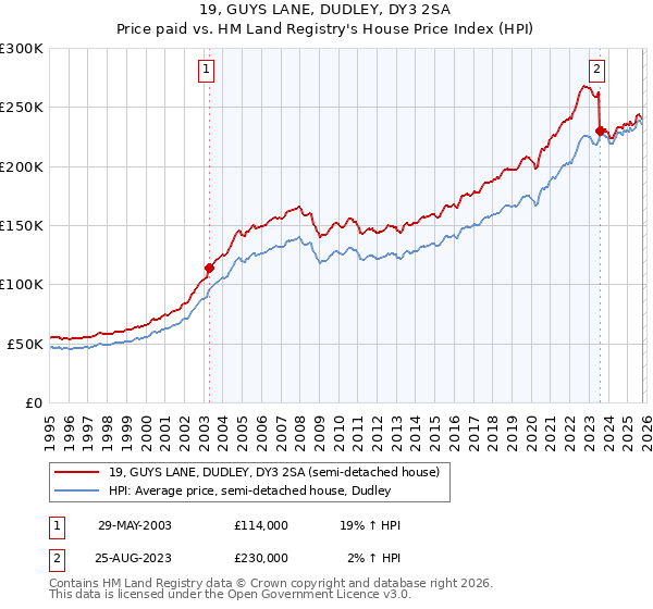19, GUYS LANE, DUDLEY, DY3 2SA: Price paid vs HM Land Registry's House Price Index