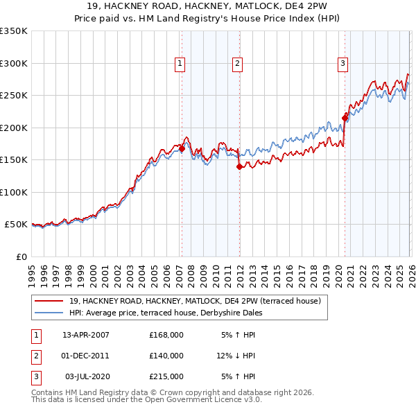 19, HACKNEY ROAD, HACKNEY, MATLOCK, DE4 2PW: Price paid vs HM Land Registry's House Price Index