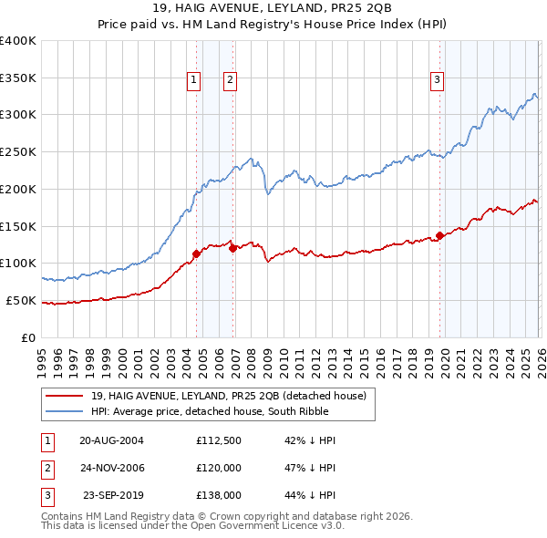 19, HAIG AVENUE, LEYLAND, PR25 2QB: Price paid vs HM Land Registry's House Price Index