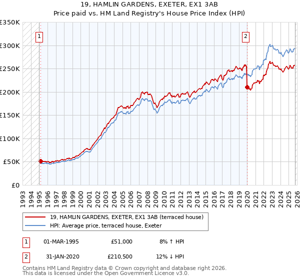 19, HAMLIN GARDENS, EXETER, EX1 3AB: Price paid vs HM Land Registry's House Price Index