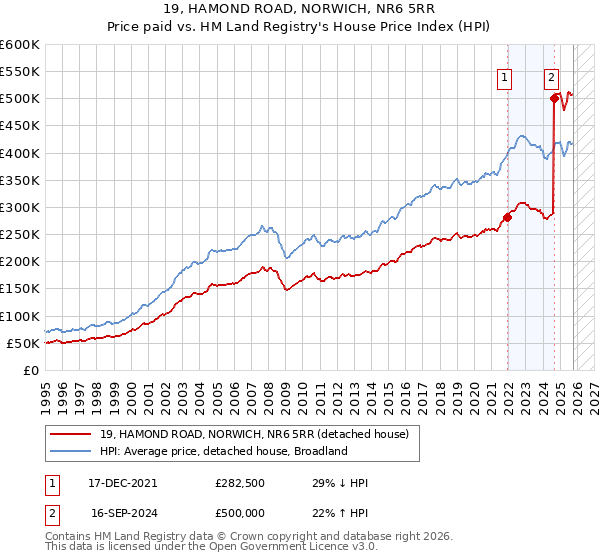 19, HAMOND ROAD, NORWICH, NR6 5RR: Price paid vs HM Land Registry's House Price Index
