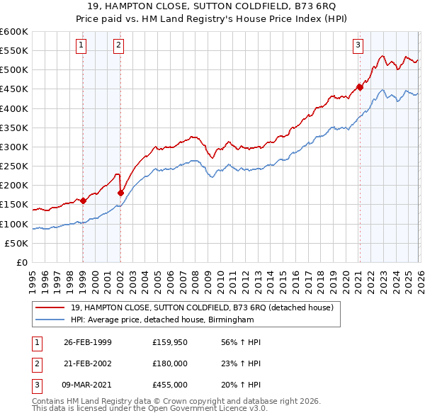 19, HAMPTON CLOSE, SUTTON COLDFIELD, B73 6RQ: Price paid vs HM Land Registry's House Price Index