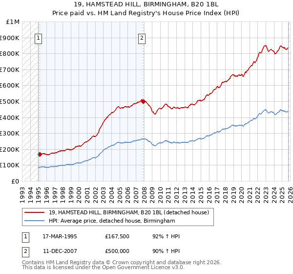 19, HAMSTEAD HILL, BIRMINGHAM, B20 1BL: Price paid vs HM Land Registry's House Price Index