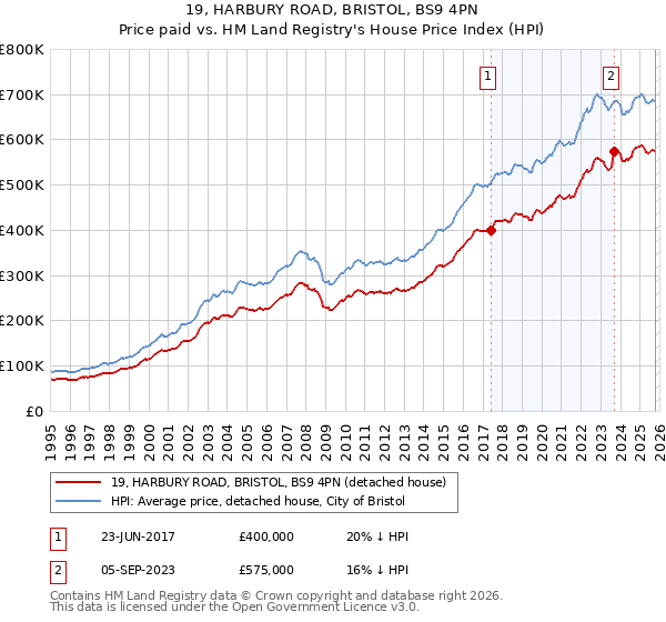 19, HARBURY ROAD, BRISTOL, BS9 4PN: Price paid vs HM Land Registry's House Price Index