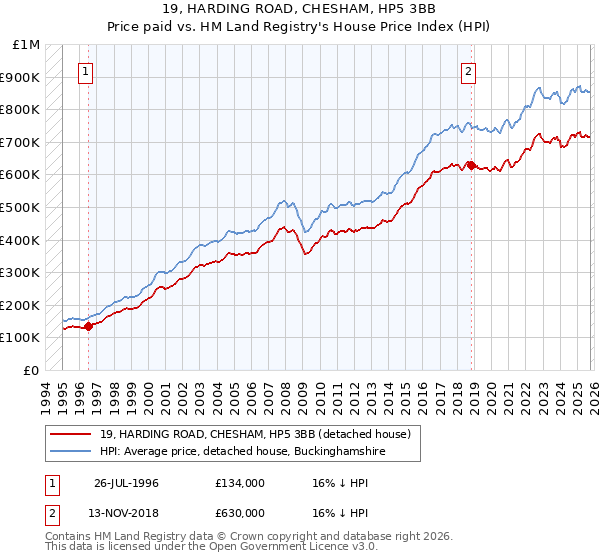 19, HARDING ROAD, CHESHAM, HP5 3BB: Price paid vs HM Land Registry's House Price Index