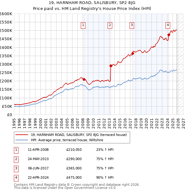 19, HARNHAM ROAD, SALISBURY, SP2 8JG: Price paid vs HM Land Registry's House Price Index