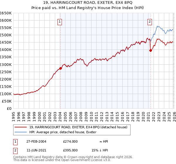 19, HARRINGCOURT ROAD, EXETER, EX4 8PQ: Price paid vs HM Land Registry's House Price Index