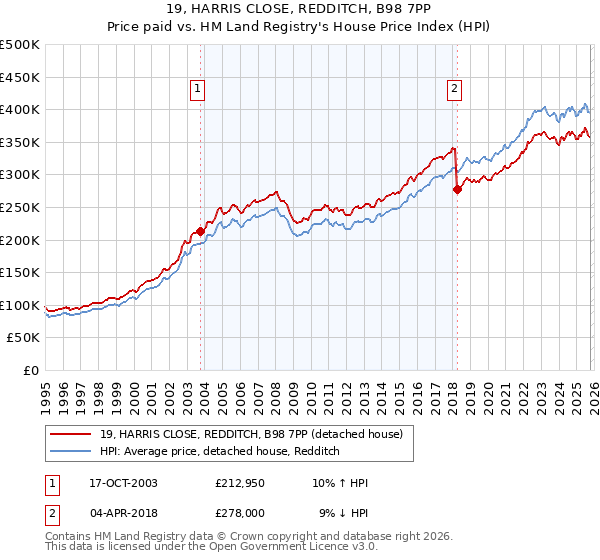 19, HARRIS CLOSE, REDDITCH, B98 7PP: Price paid vs HM Land Registry's House Price Index