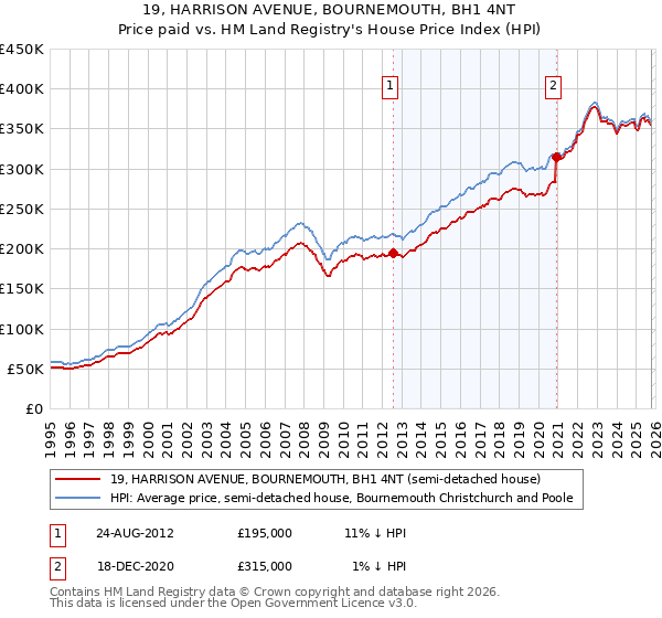 19, HARRISON AVENUE, BOURNEMOUTH, BH1 4NT: Price paid vs HM Land Registry's House Price Index