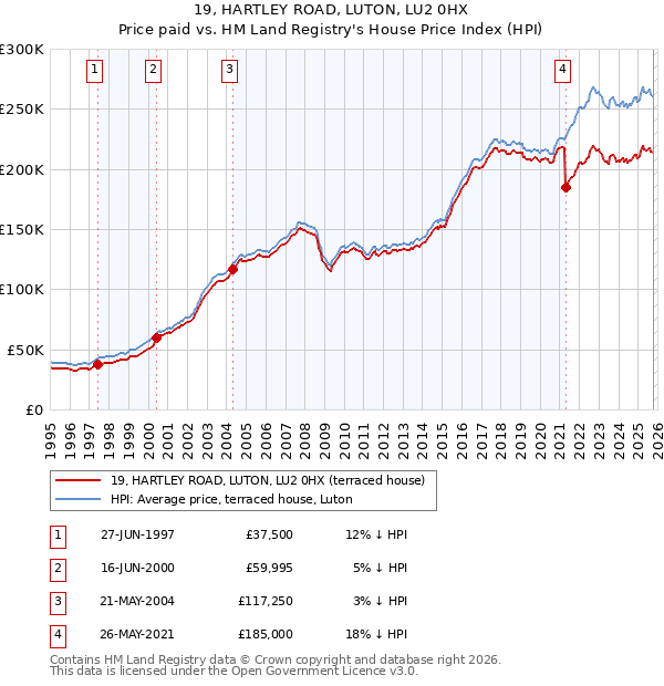 19, HARTLEY ROAD, LUTON, LU2 0HX: Price paid vs HM Land Registry's House Price Index