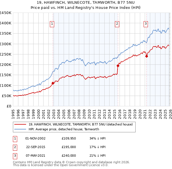 19, HAWFINCH, WILNECOTE, TAMWORTH, B77 5NU: Price paid vs HM Land Registry's House Price Index