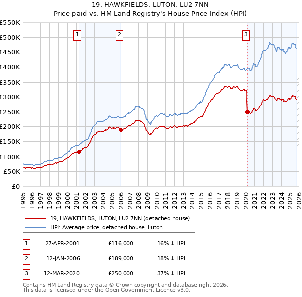 19, HAWKFIELDS, LUTON, LU2 7NN: Price paid vs HM Land Registry's House Price Index
