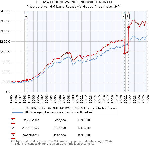 19, HAWTHORNE AVENUE, NORWICH, NR6 6LE: Price paid vs HM Land Registry's House Price Index