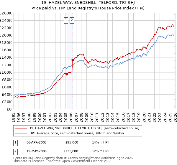 19, HAZEL WAY, SNEDSHILL, TELFORD, TF2 9HJ: Price paid vs HM Land Registry's House Price Index