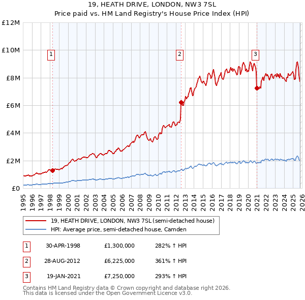 19, HEATH DRIVE, LONDON, NW3 7SL: Price paid vs HM Land Registry's House Price Index