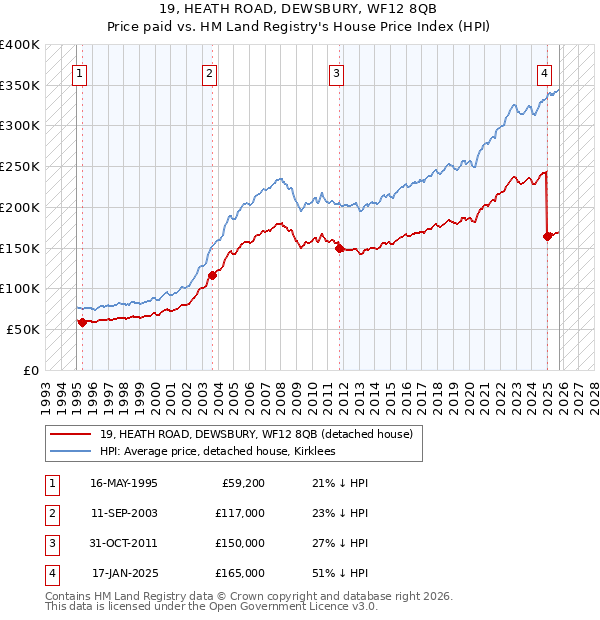19, HEATH ROAD, DEWSBURY, WF12 8QB: Price paid vs HM Land Registry's House Price Index