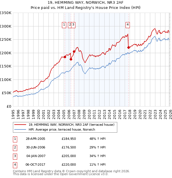 19, HEMMING WAY, NORWICH, NR3 2AF: Price paid vs HM Land Registry's House Price Index