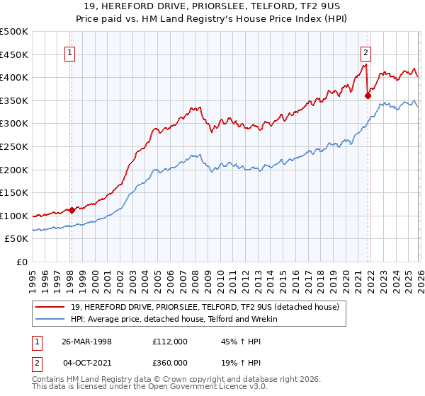 19, HEREFORD DRIVE, PRIORSLEE, TELFORD, TF2 9US: Price paid vs HM Land Registry's House Price Index