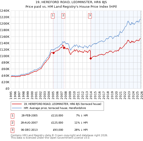 19, HEREFORD ROAD, LEOMINSTER, HR6 8JS: Price paid vs HM Land Registry's House Price Index