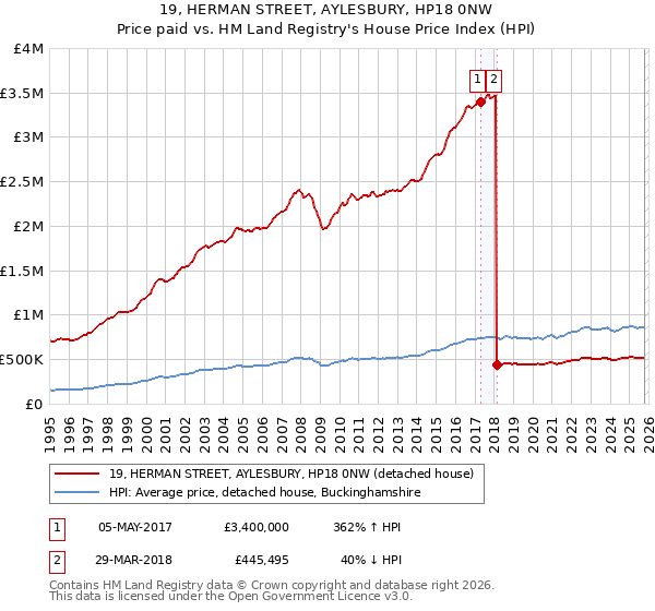 19, HERMAN STREET, AYLESBURY, HP18 0NW: Price paid vs HM Land Registry's House Price Index