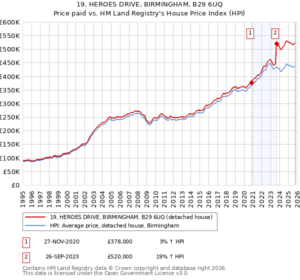 19, HEROES DRIVE, BIRMINGHAM, B29 6UQ: Price paid vs HM Land Registry's House Price Index