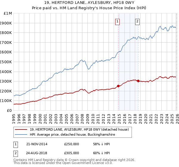 19, HERTFORD LANE, AYLESBURY, HP18 0WY: Price paid vs HM Land Registry's House Price Index