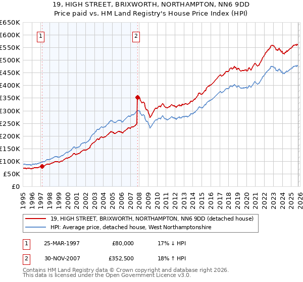 19, HIGH STREET, BRIXWORTH, NORTHAMPTON, NN6 9DD: Price paid vs HM Land Registry's House Price Index