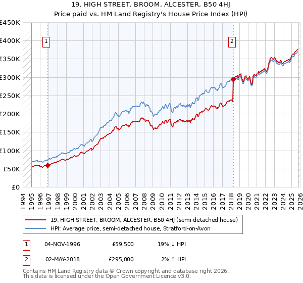 19, HIGH STREET, BROOM, ALCESTER, B50 4HJ: Price paid vs HM Land Registry's House Price Index