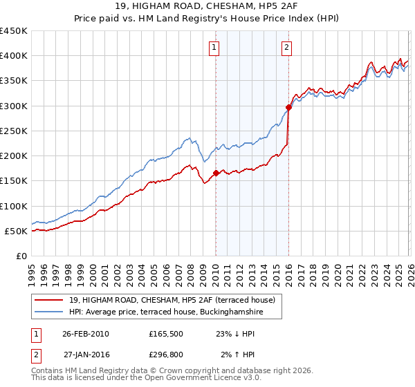 19, HIGHAM ROAD, CHESHAM, HP5 2AF: Price paid vs HM Land Registry's House Price Index