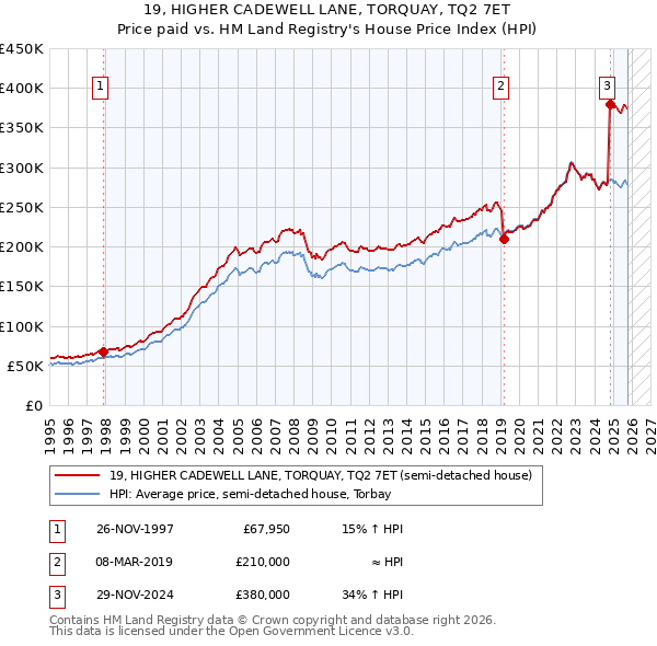 19, HIGHER CADEWELL LANE, TORQUAY, TQ2 7ET: Price paid vs HM Land Registry's House Price Index