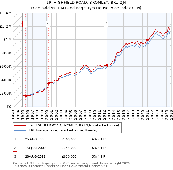19, HIGHFIELD ROAD, BROMLEY, BR1 2JN: Price paid vs HM Land Registry's House Price Index